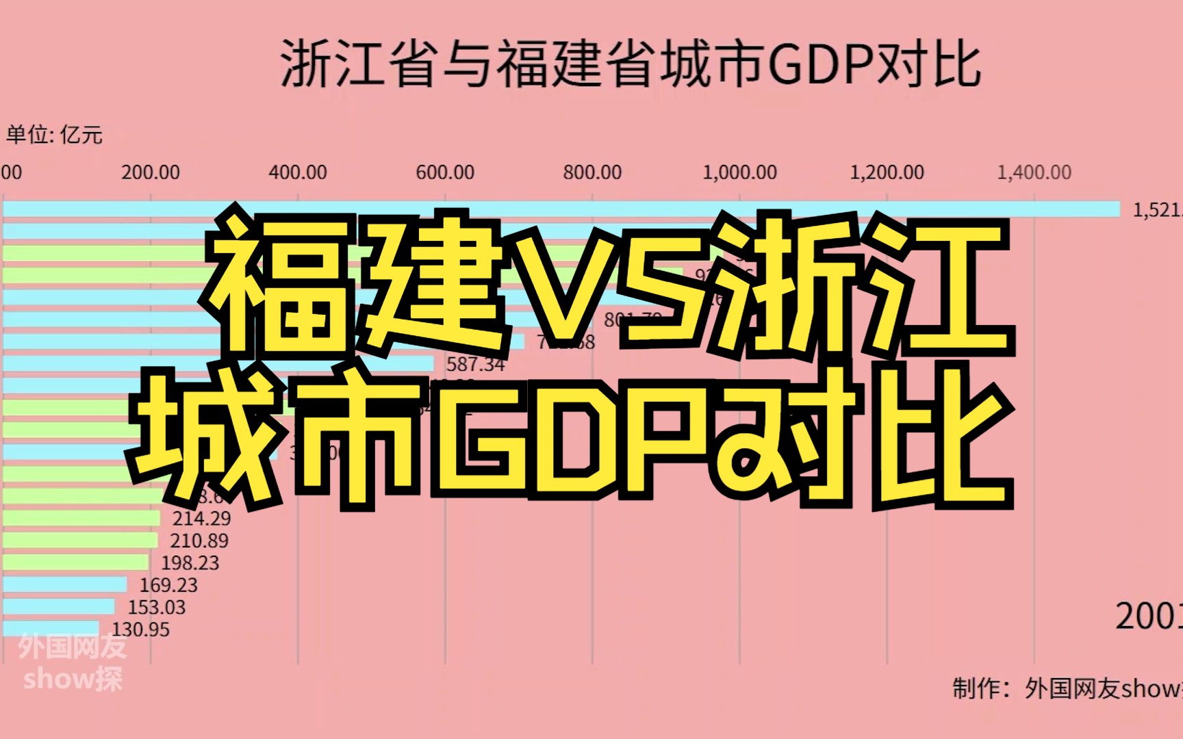 福建VS浙江城市GDP对比,看看他们之间的差距大吗?哔哩哔哩bilibili