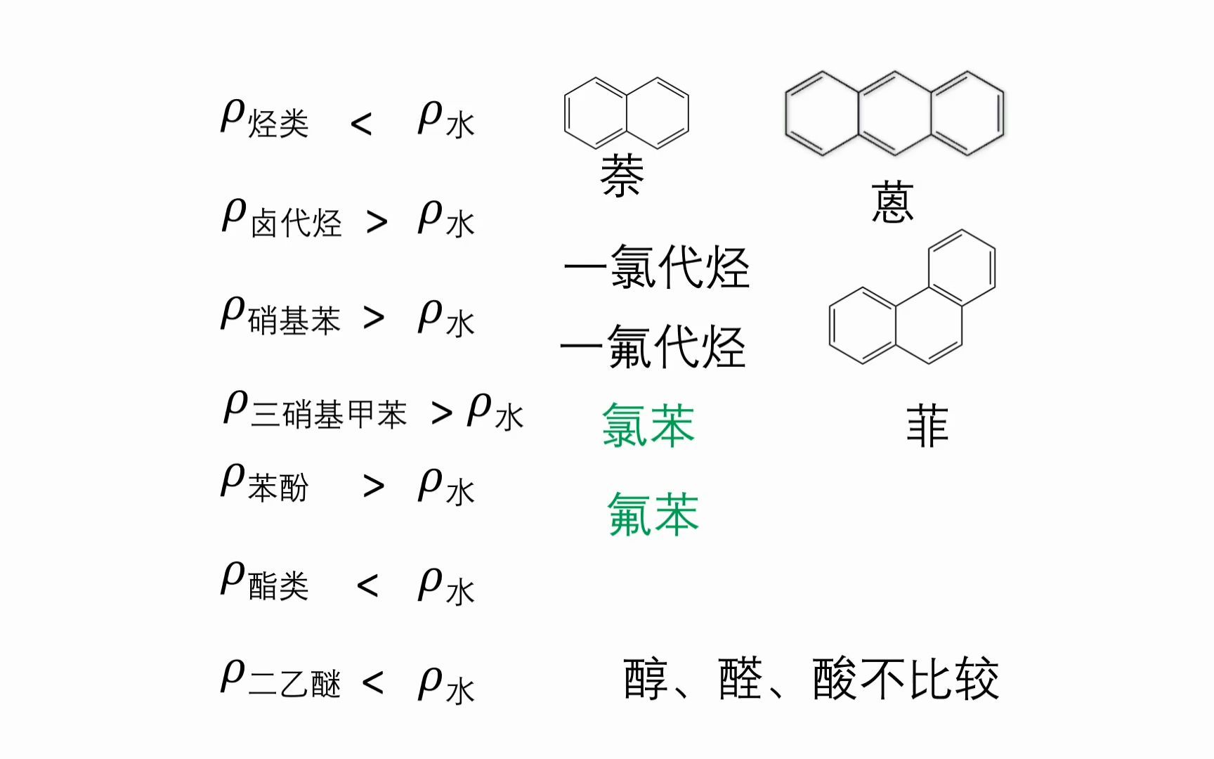 高中常见有机物的密度比水大还是小?哔哩哔哩bilibili