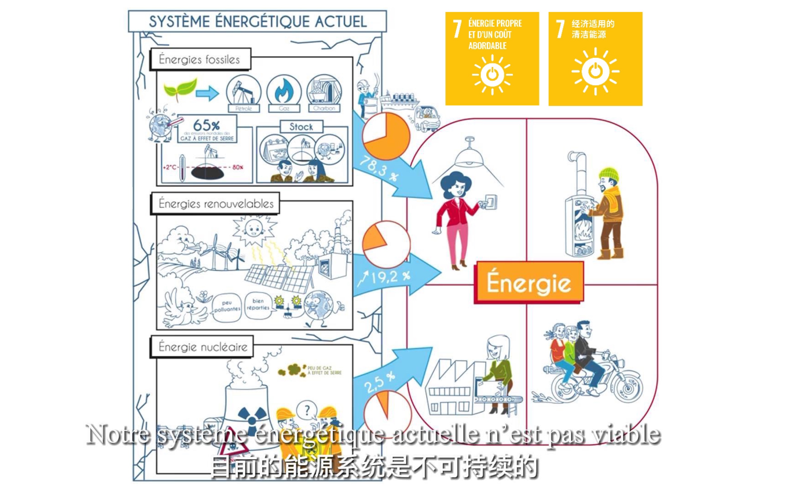 [图]【中法字幕】可持续发展目标7 经济适用的清洁能源——能源与气候变化