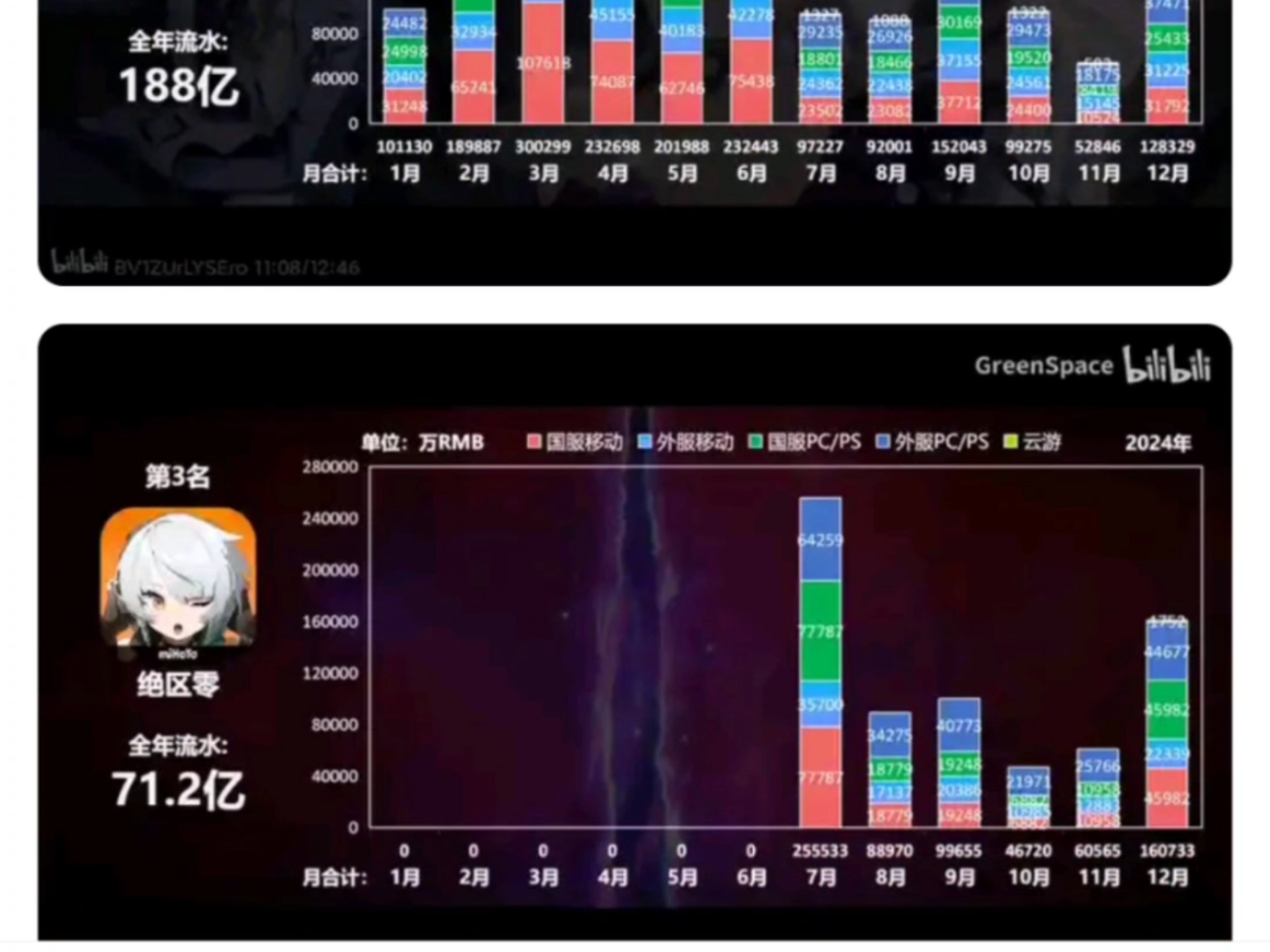 绝区零2024流水71.2亿,原神更是201亿,崩铁188亿,如何评价?原神游戏杂谈