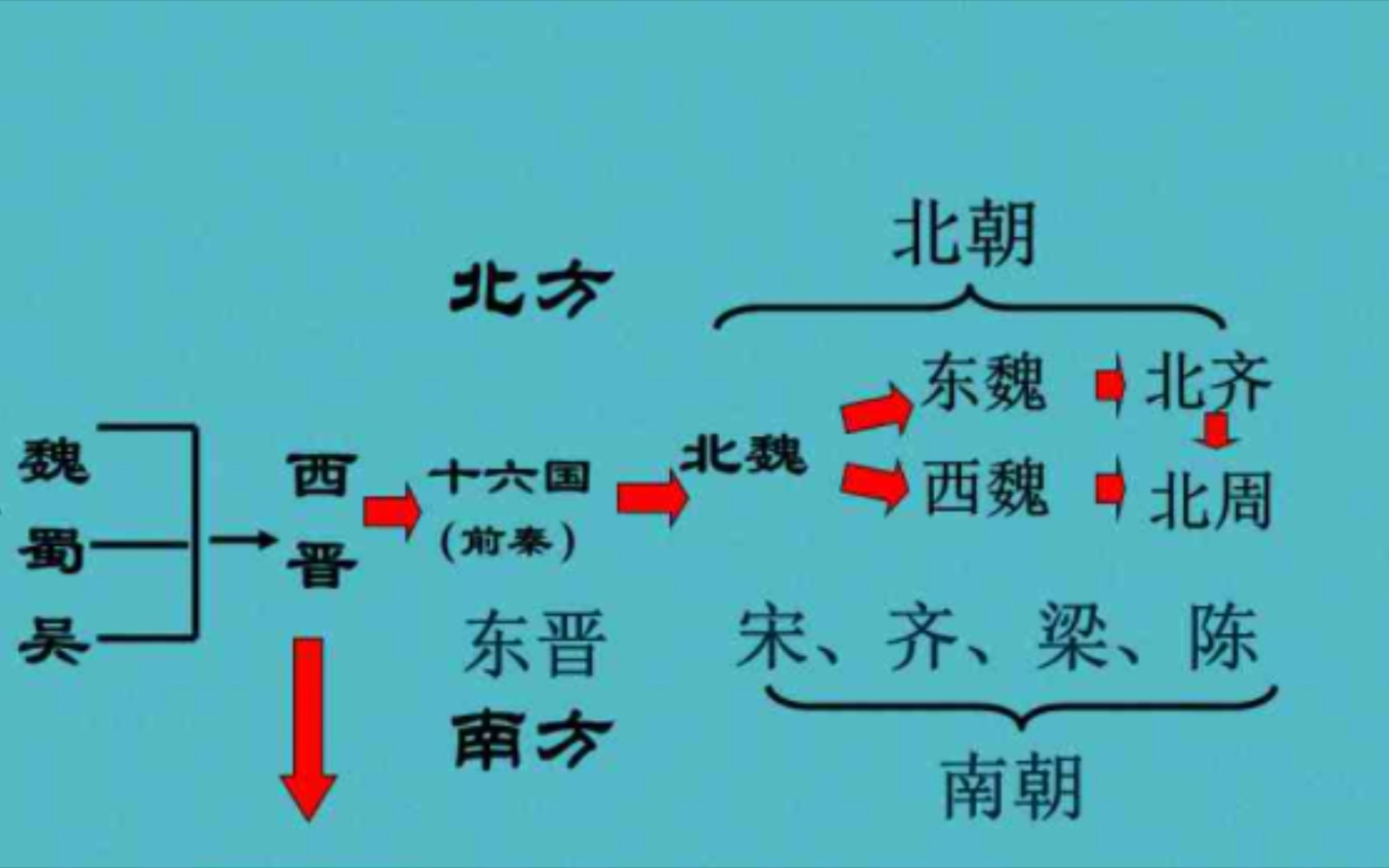 [图]三分钟理清魏晋南北朝时间轴