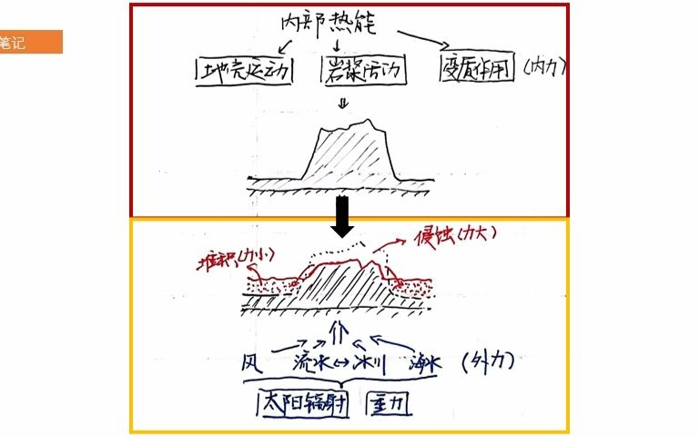 高一地理 河流地貌 流水侵蚀地貌哔哩哔哩bilibili