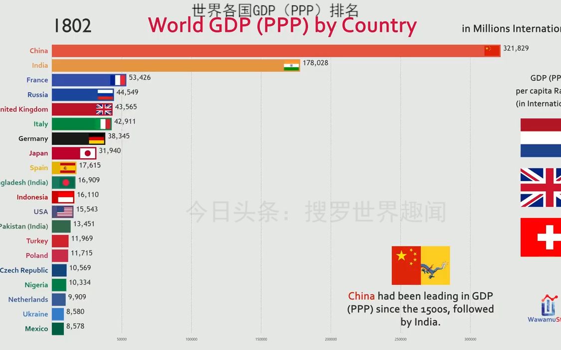 你敢信?1800年清朝GDP(ppp)是第二名到第五名的总和!外国人做1800年至2040年世界各国及地区GDP排行榜,清朝霸榜90年!2040年中国重返巅峰!...