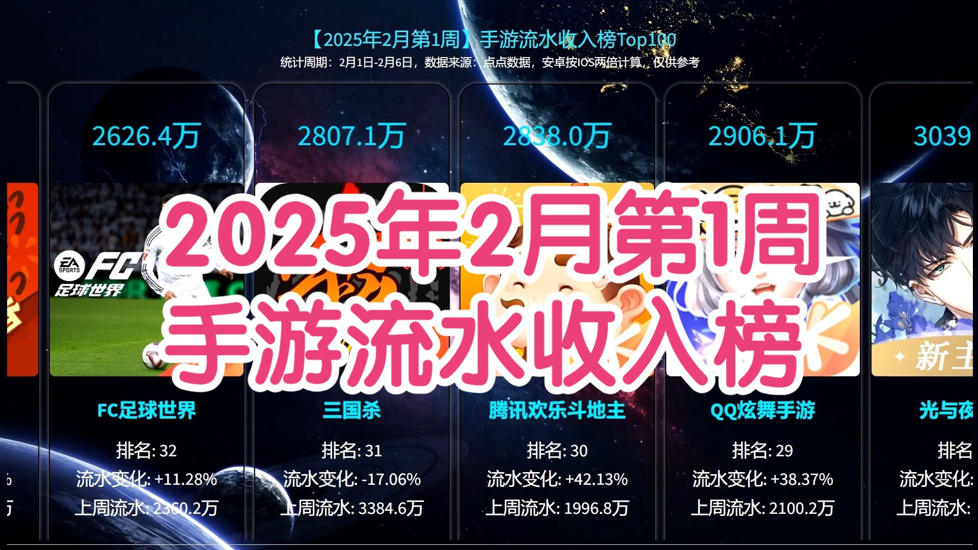 【2025】2月第1周手游流水收入榜,鹅厂霸榜!崩铁大涨!手机游戏热门视频