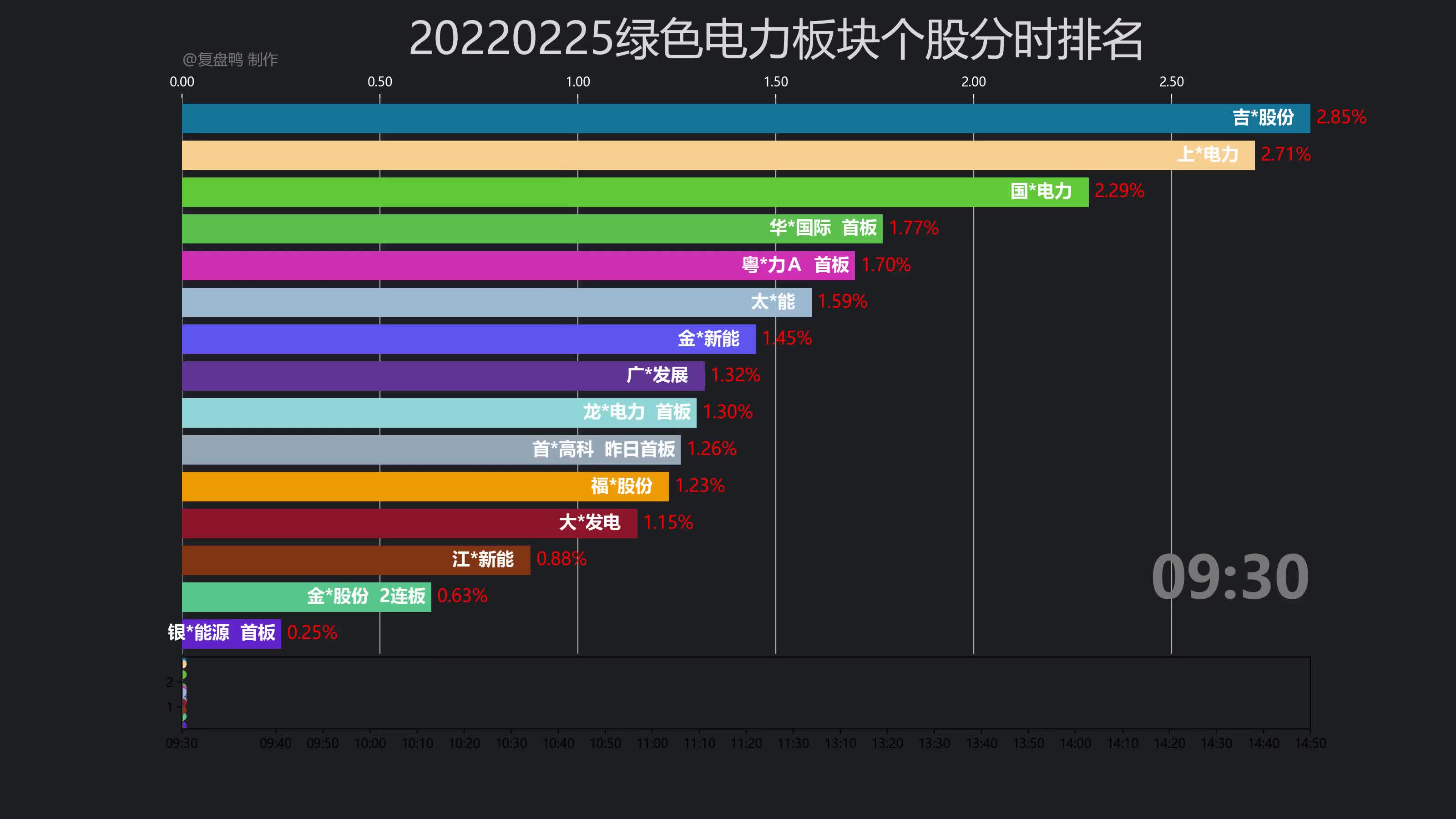 【复盘鸭】20220225绿色电力板块个股分时排名哔哩哔哩bilibili