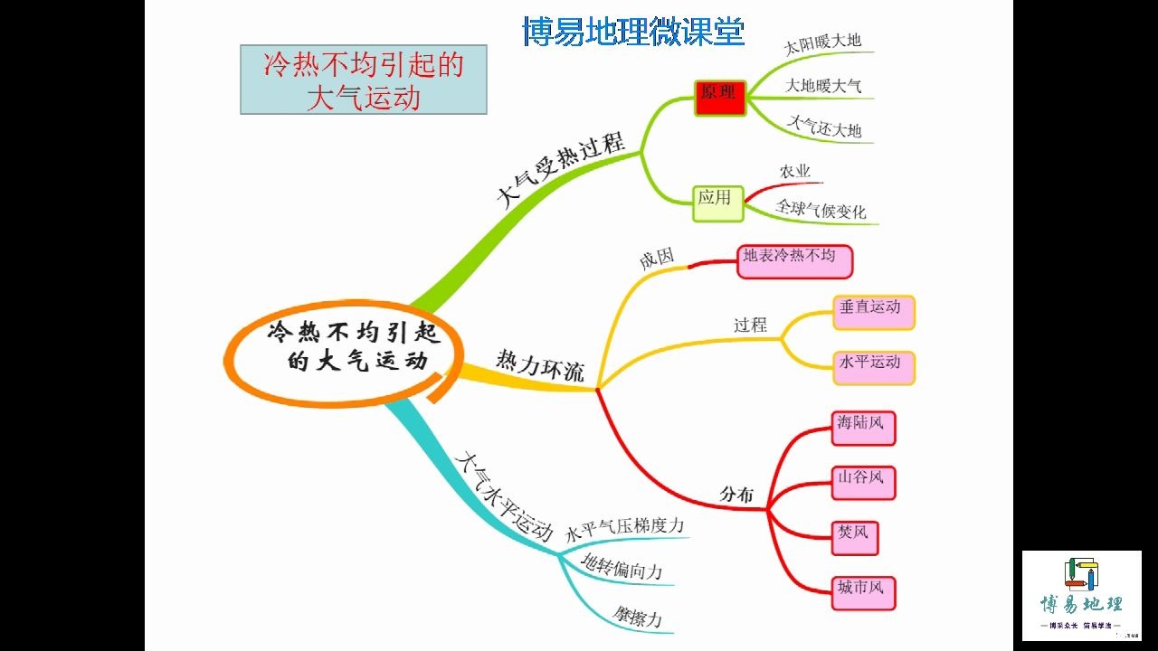 冷热不均引起的大气运动 思维导图解析哔哩哔哩bilibili