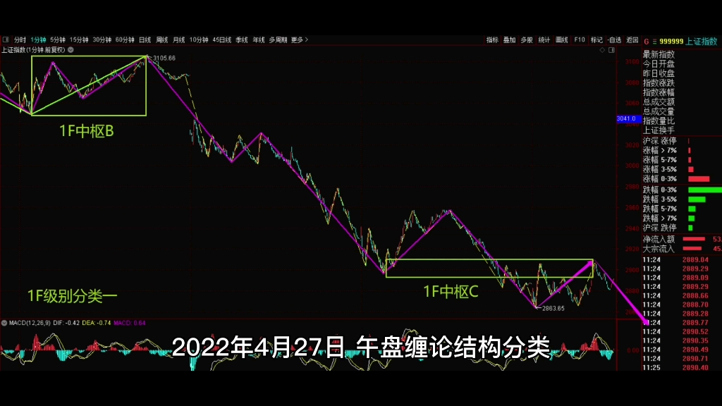 [图]2022年4月27日，午盘缠论结构分类。