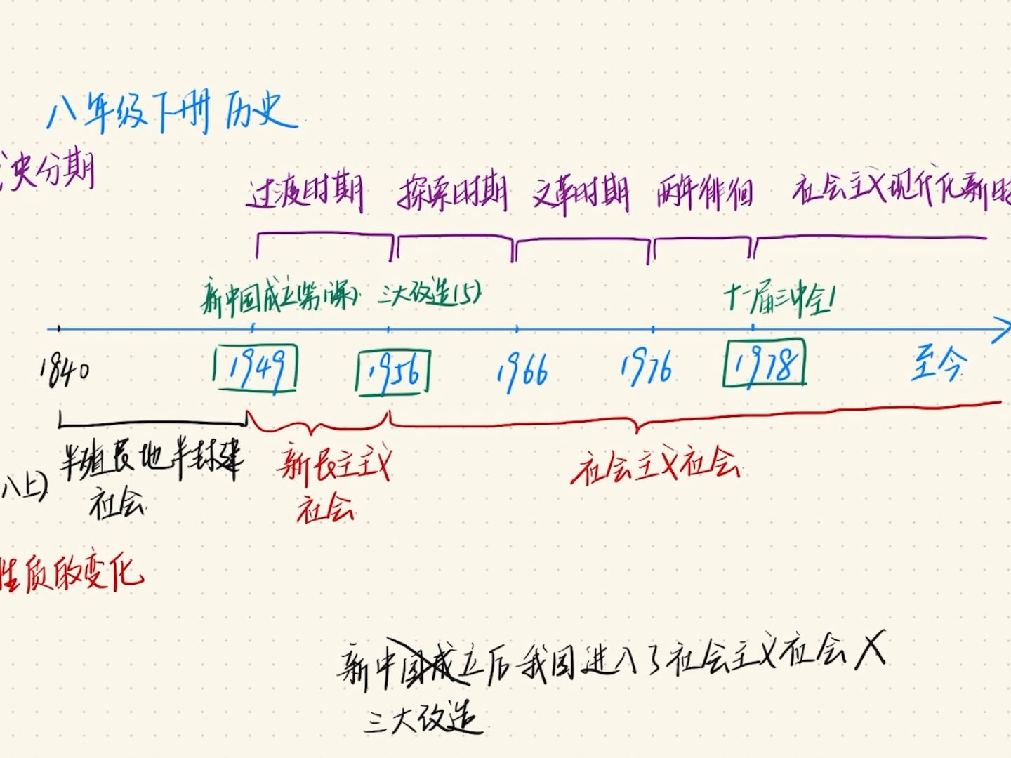 初中历史八年级下册 时间轴总览哔哩哔哩bilibili