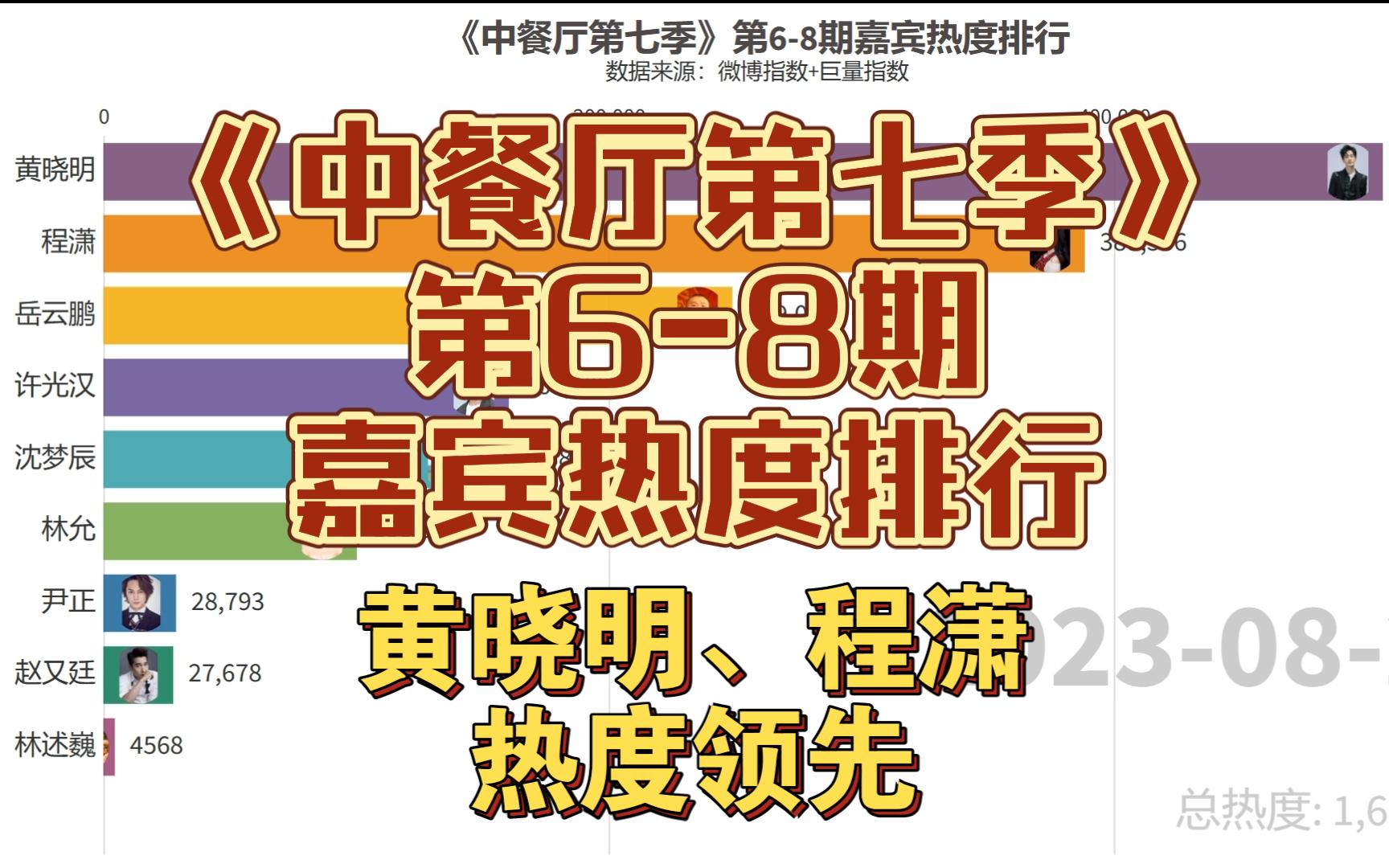 《中餐厅第七季》第68期嘉宾热度排行,黄晓明、程潇热度领先哔哩哔哩bilibili