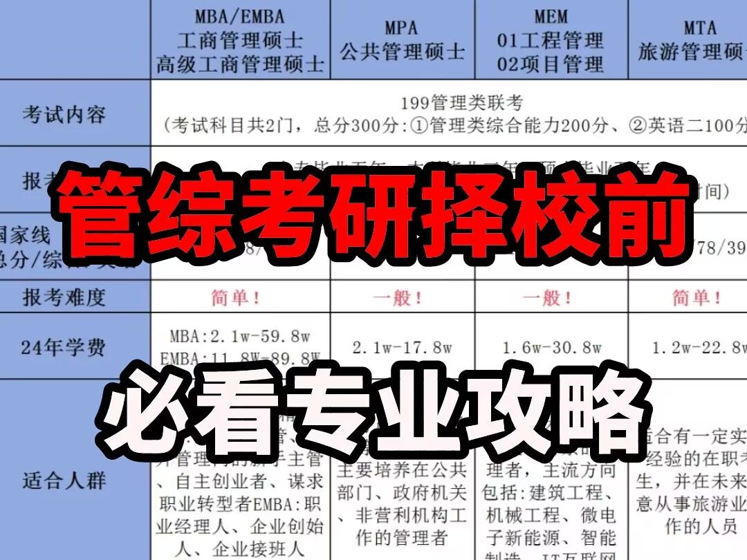 考研一定会走的弯路,能在暑假结束前醒悟都是极其幸运的.手把手带你捋清管综考研的那些专业该如何选择!哔哩哔哩bilibili