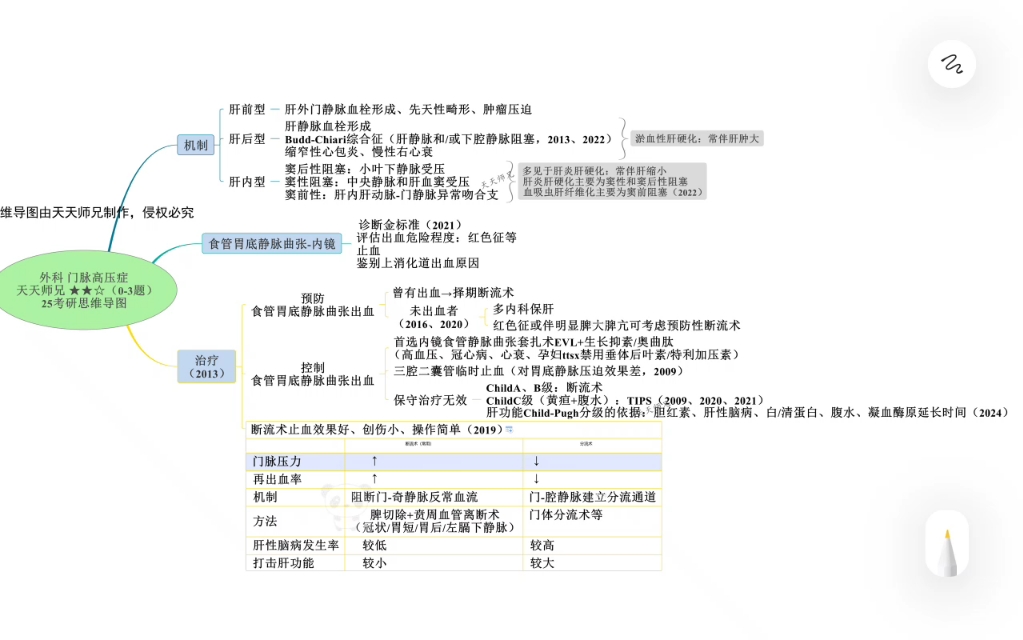 西综|外科思维导图|门脉高压(自用)