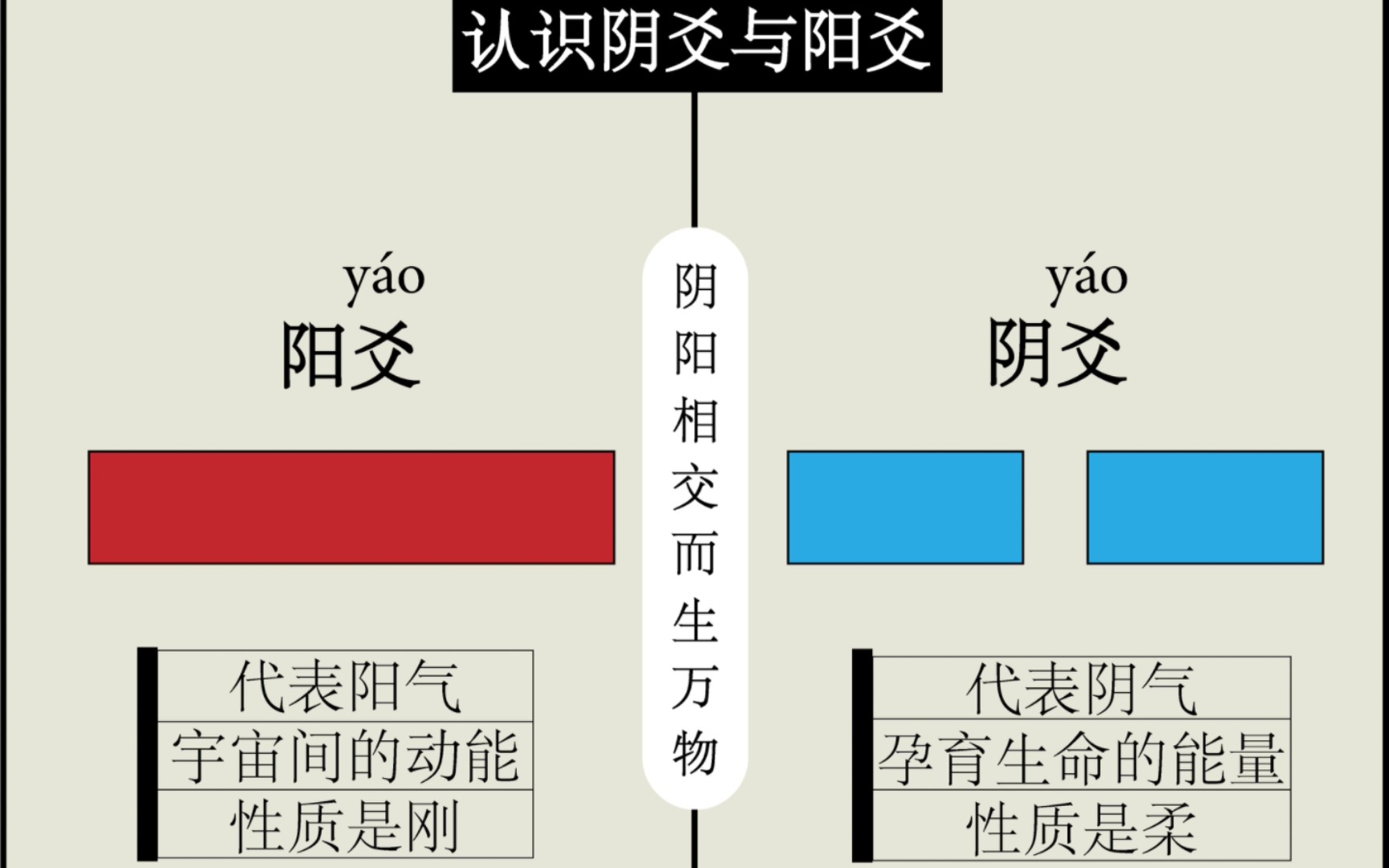 周易的基础是阴阳,学习周易,先来认识阴爻与阳爻哔哩哔哩bilibili