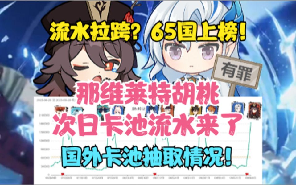 流水拉跨?仅5国登顶!那维莱特胡桃卡池次日流水来了!国外卡池抽取情况!哔哩哔哩bilibili原神游戏解说