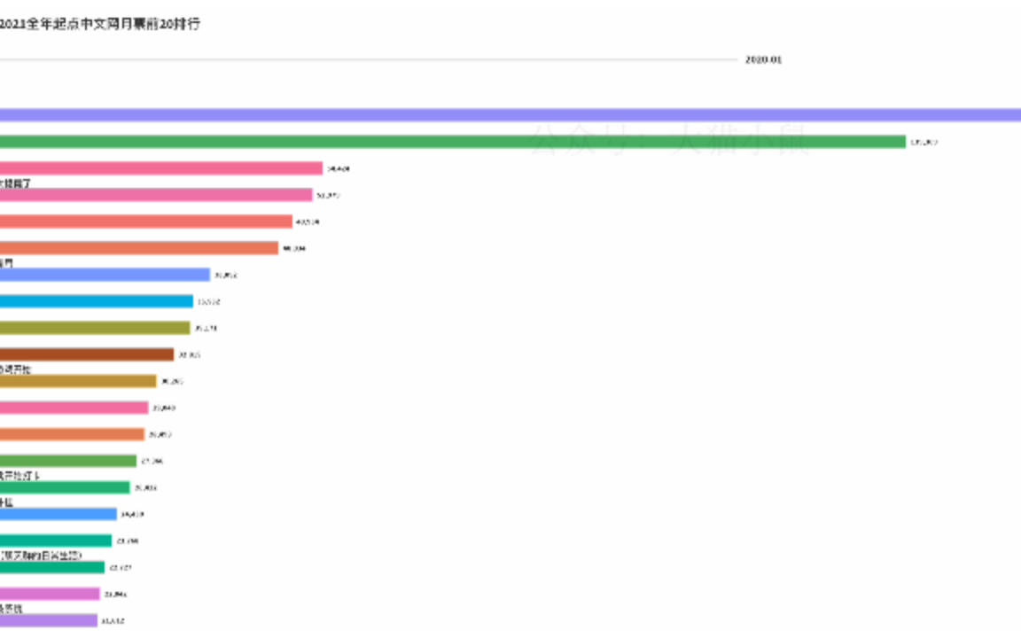 2020—2021全年起点中文网月票排行前20情况哔哩哔哩bilibili