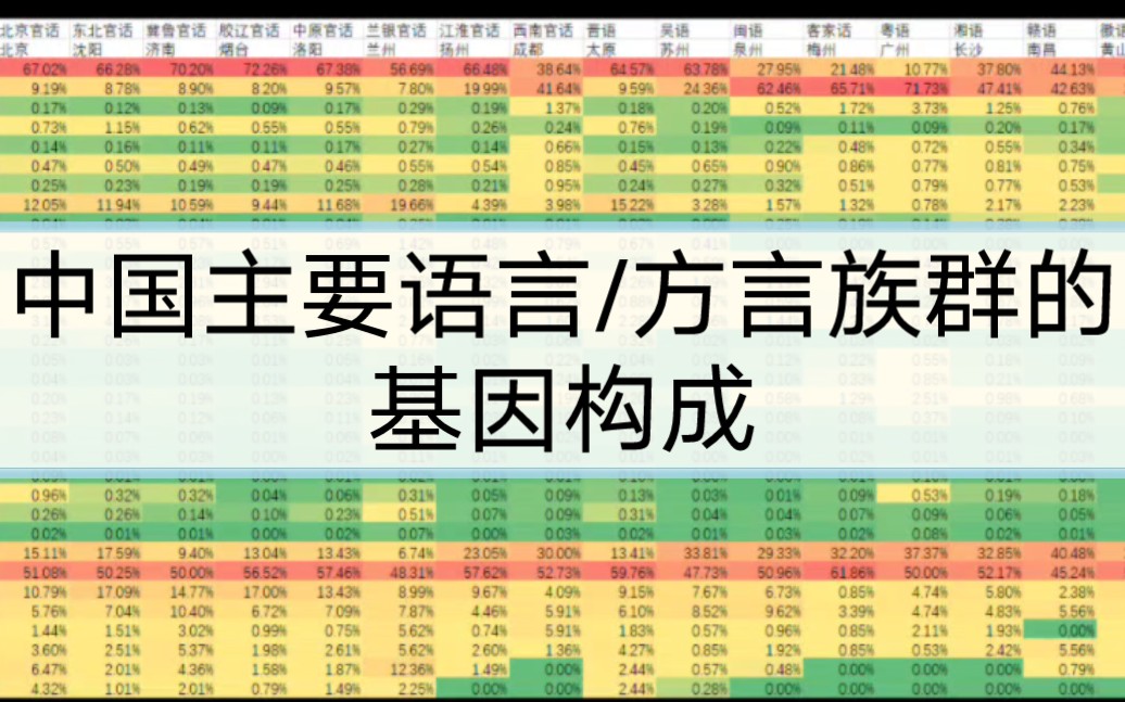 中国22个主要语言/方言区的基因构成哔哩哔哩bilibili