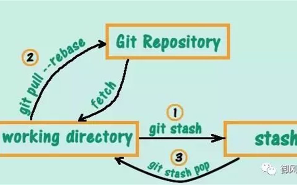 【GIT教程】 为什么要使用 git pull rebase ?哔哩哔哩bilibili