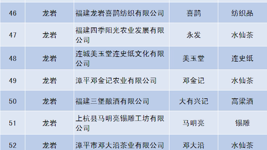 福建省商务厅公布第六批“福建老字号”认定名单哔哩哔哩bilibili