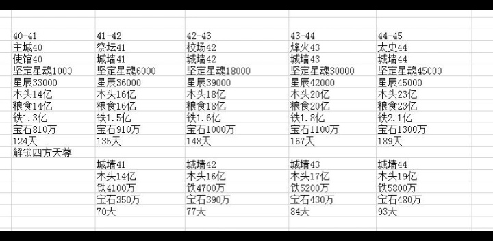 乱世王者数据45堡升级资源