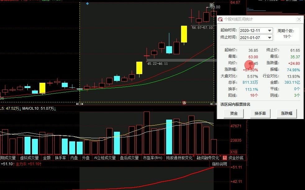 军工第一龙头股108元惨跌至5.6元,年报预增7880%,小散:本周全仓干!哔哩哔哩bilibili