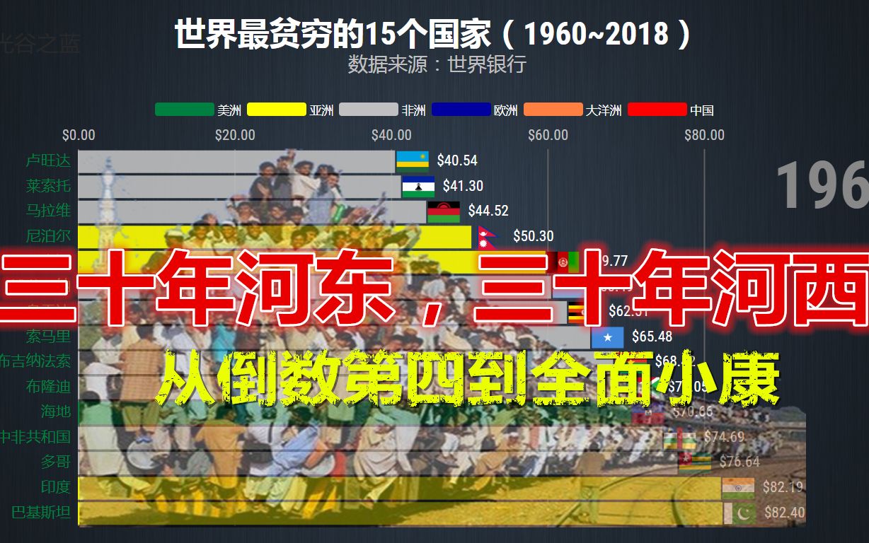 [图]全球贫困国家排行榜TOP15（1960~2018）,60年忍辱负重，中国从一穷二白到全面小康