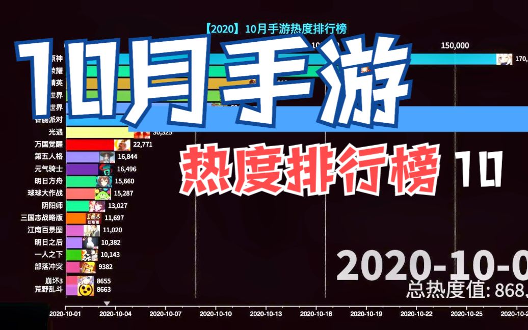 10月最热门的手游是哪个?手游热度排行榜新鲜出炉哔哩哔哩bilibili