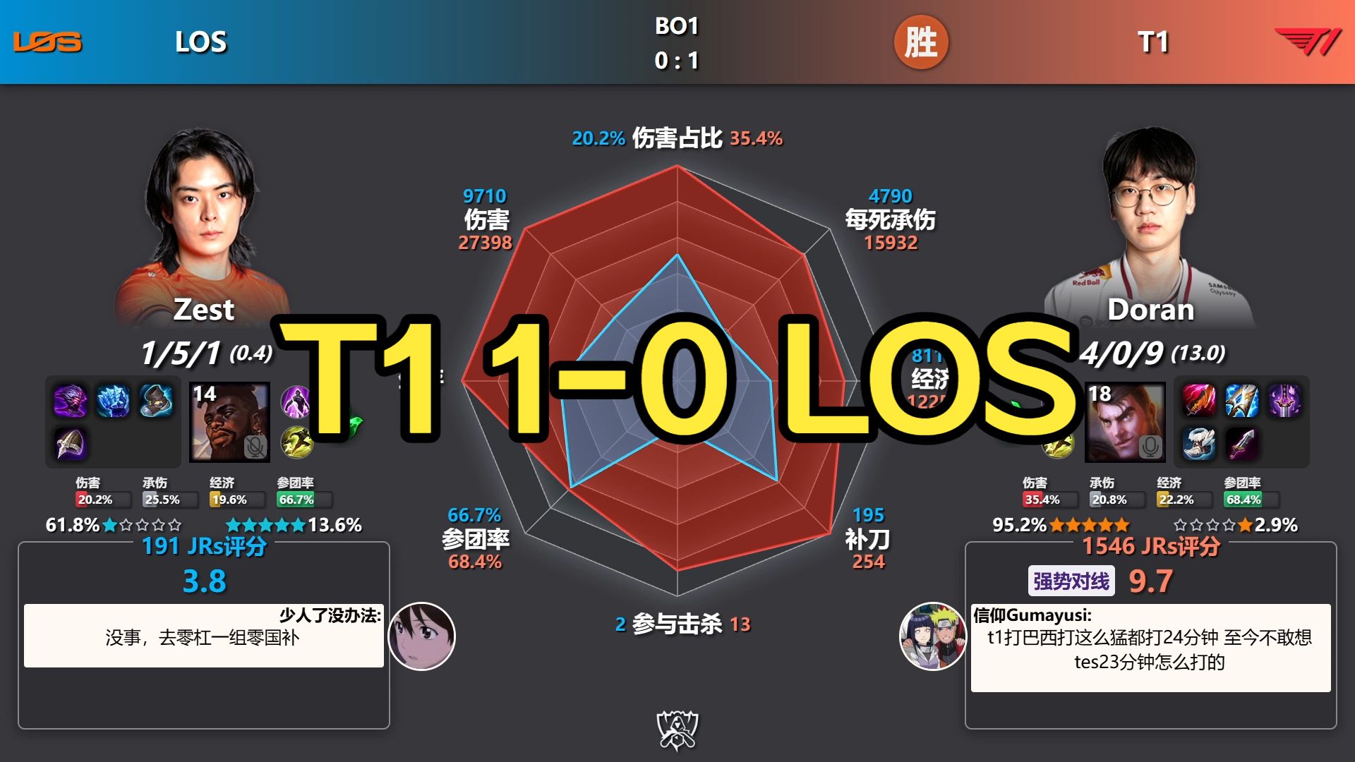 LCK全胜！T1 1-0 LOS 赛后数据雷达图丨2026全球总决赛-瑞士轮