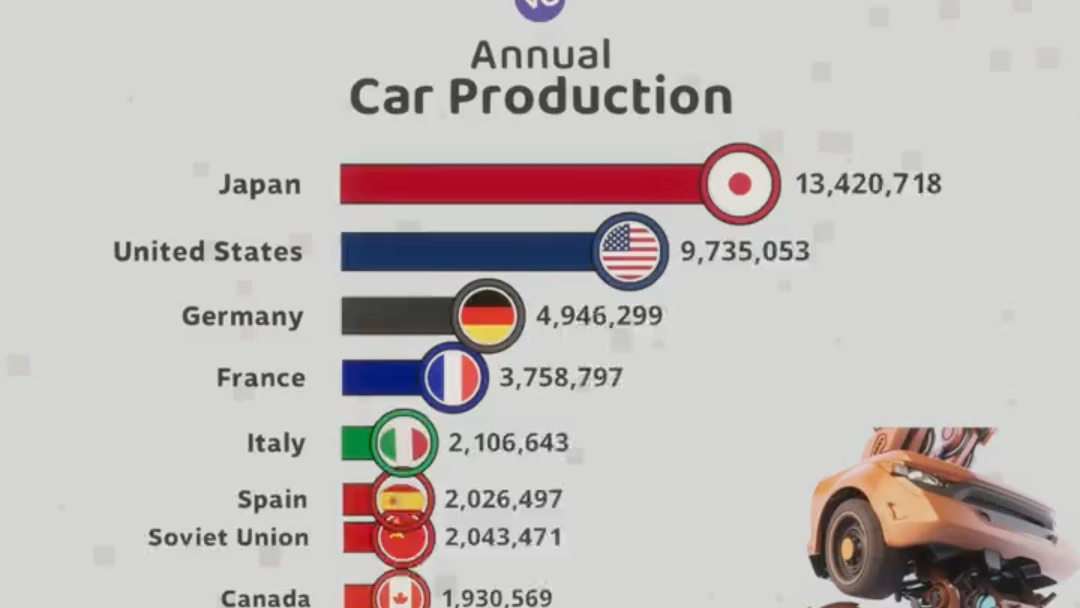 世界上最大的汽车生产商排名变化(1953年2022年)哔哩哔哩bilibili