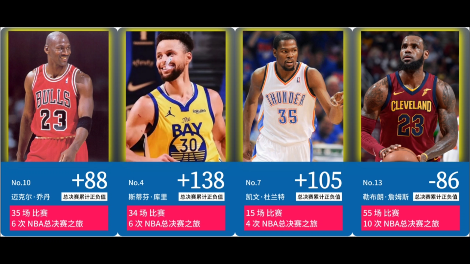 不能不看,nba球星总决赛正负值排行榜