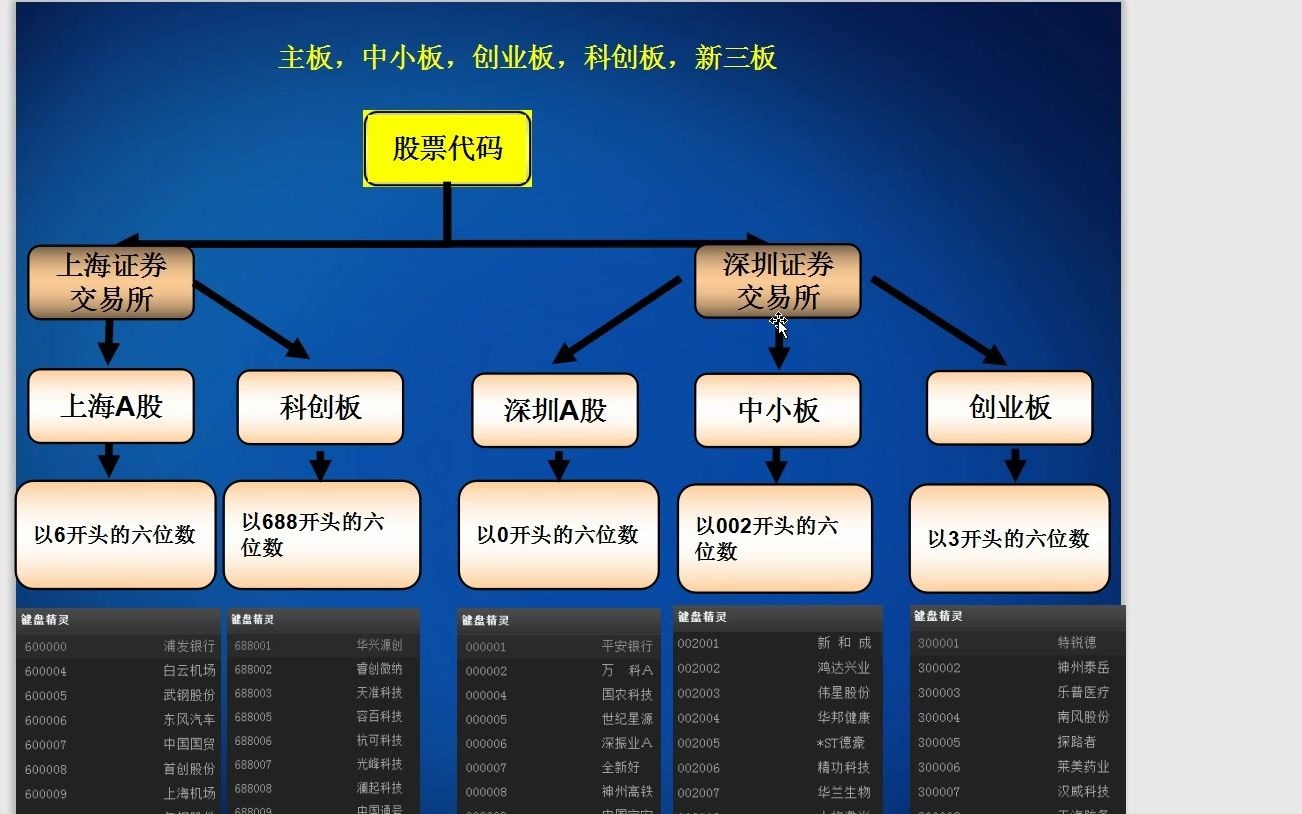 股票基础知识之股票分类及交易规则哔哩哔哩bilibili