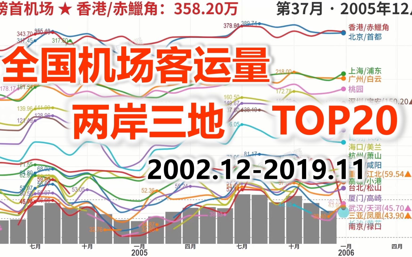 【数据可视化】这些机场人太多!中国主要机场月客运量排行榜更新~哔哩哔哩bilibili