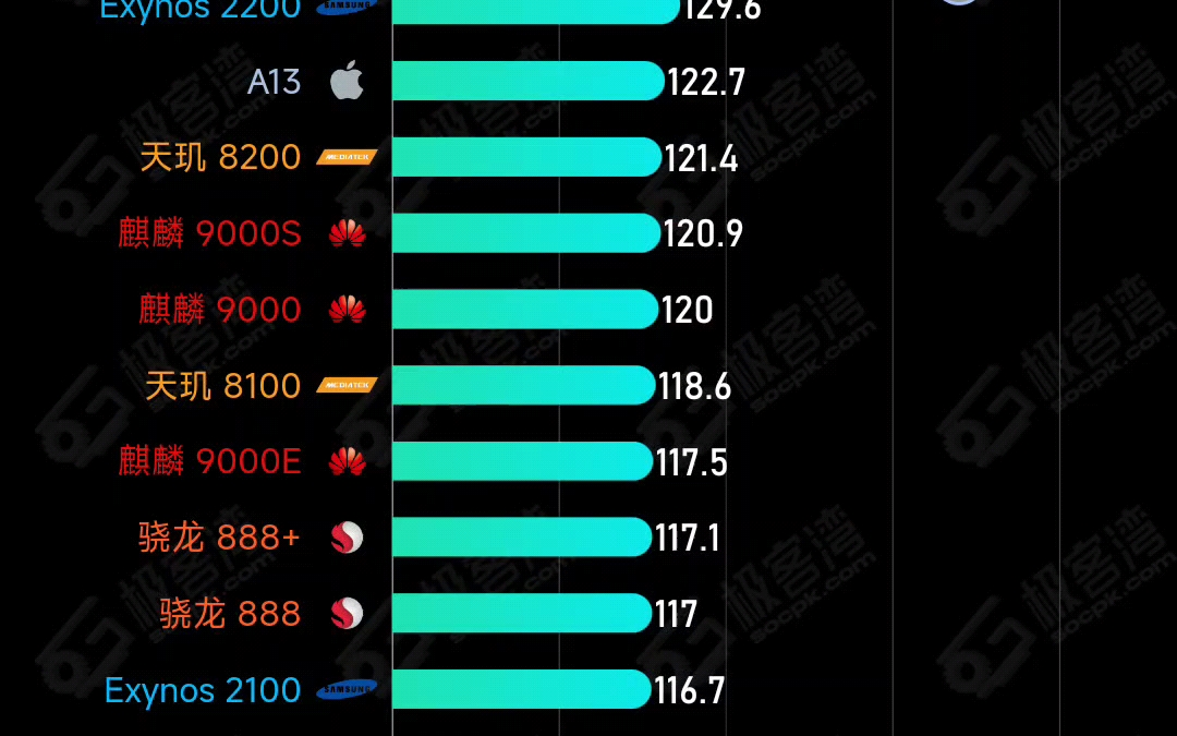 截止9月底最新手机处理器排行!哔哩哔哩bilibili
