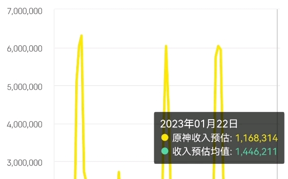 原神艾尔海森魈第五天卡池流水手机游戏热门视频