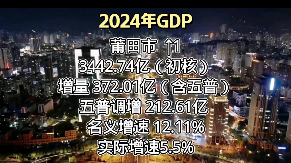 莆田市2024GDP已经发布:反超龙岩,这个增速堪比榆林!哔哩哔哩bilibili