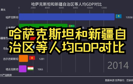活动作品哈萨克斯坦和新疆自治区等人均gdp对比