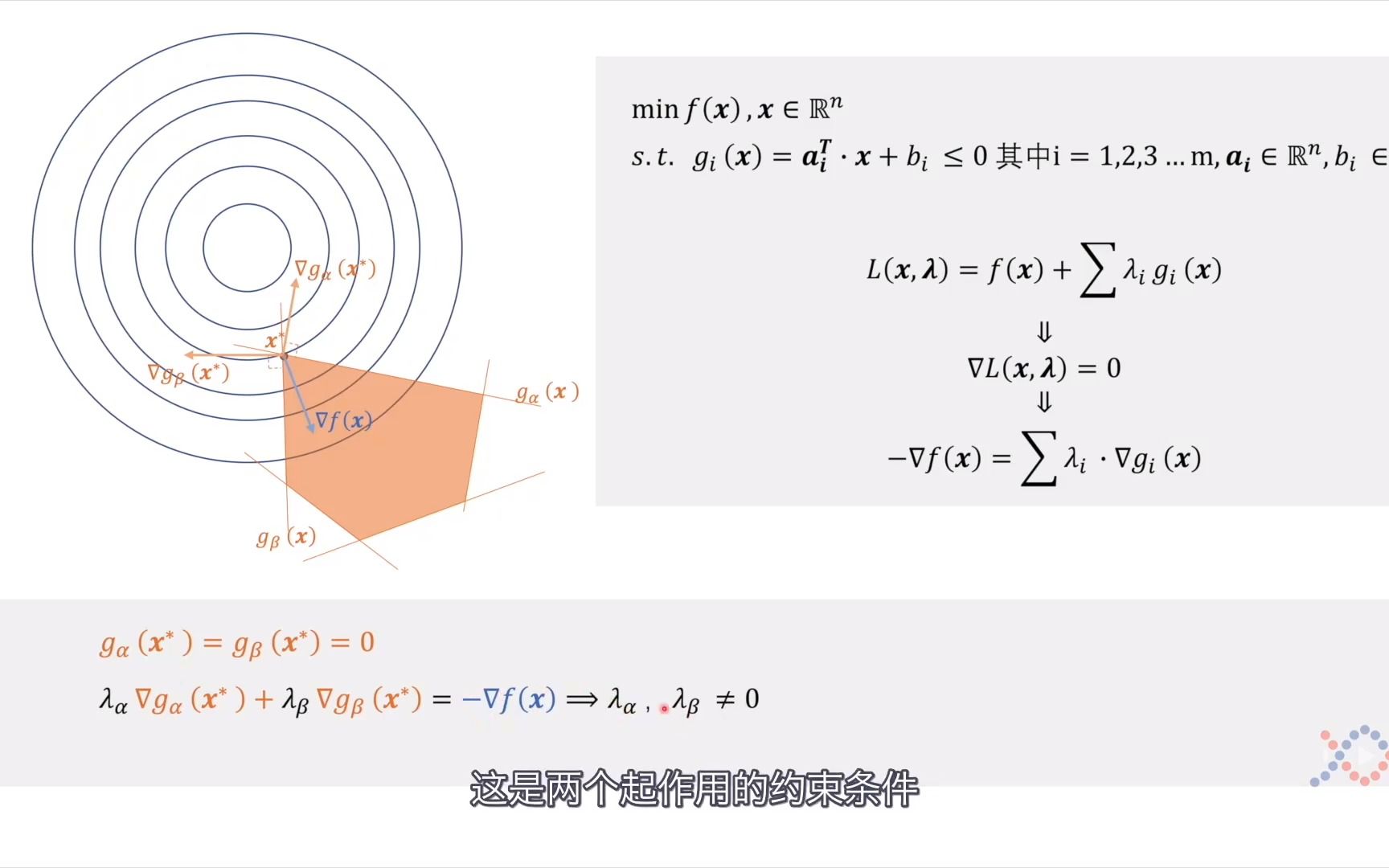 拉格朗日对偶问题如何直观理解?KKT条件、Slater条件、凸优化哔哩哔哩bilibili