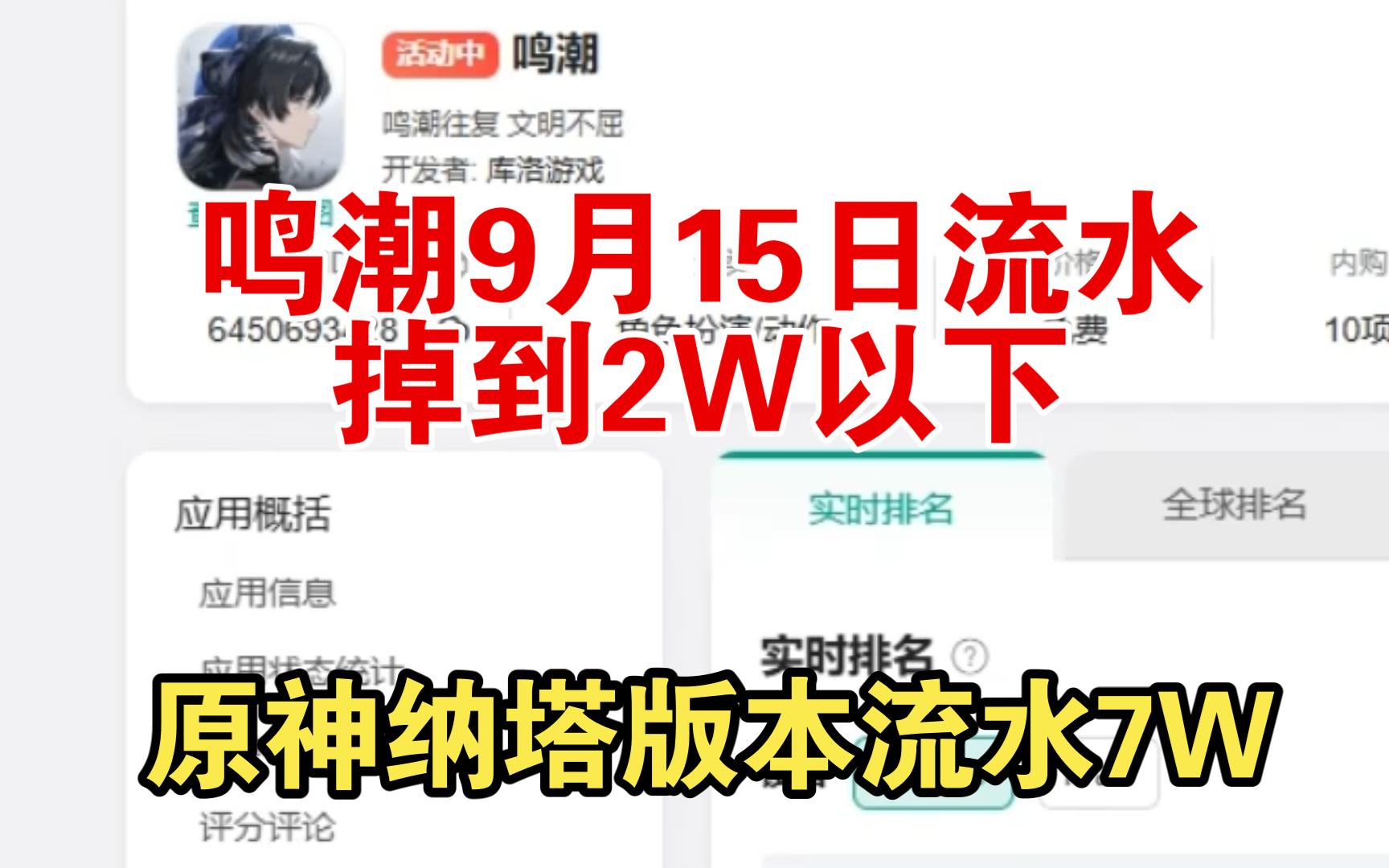 鸣潮9月15日流水1W,原神纳塔版本流水7W.手机游戏热门视频