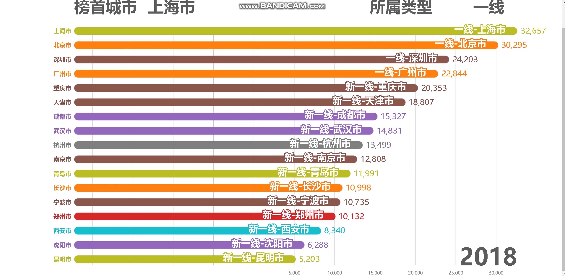 全网首发!全国新老一线城市GDP对比(19782018)哔哩哔哩bilibili