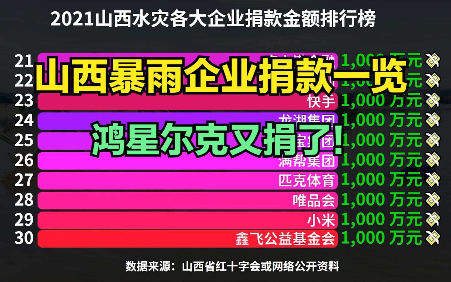 2021山西水灾各大企业捐款排行榜,鸿星尔克太拼了!山西挺住!哔哩哔哩bilibili