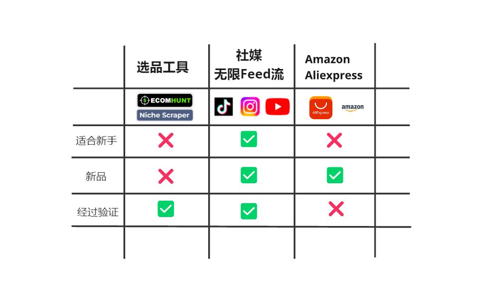 如何在10分钟内找到适合跨境独立站的爆品?【社媒无限Feed流选品法分享 —— 2024选品最新指南】哔哩哔哩bilibili