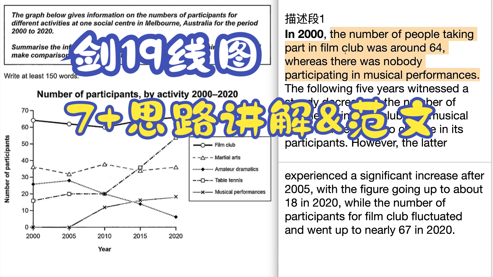 【雅思写作】剑19线图7+思路讲解&范文哔哩哔哩bilibili