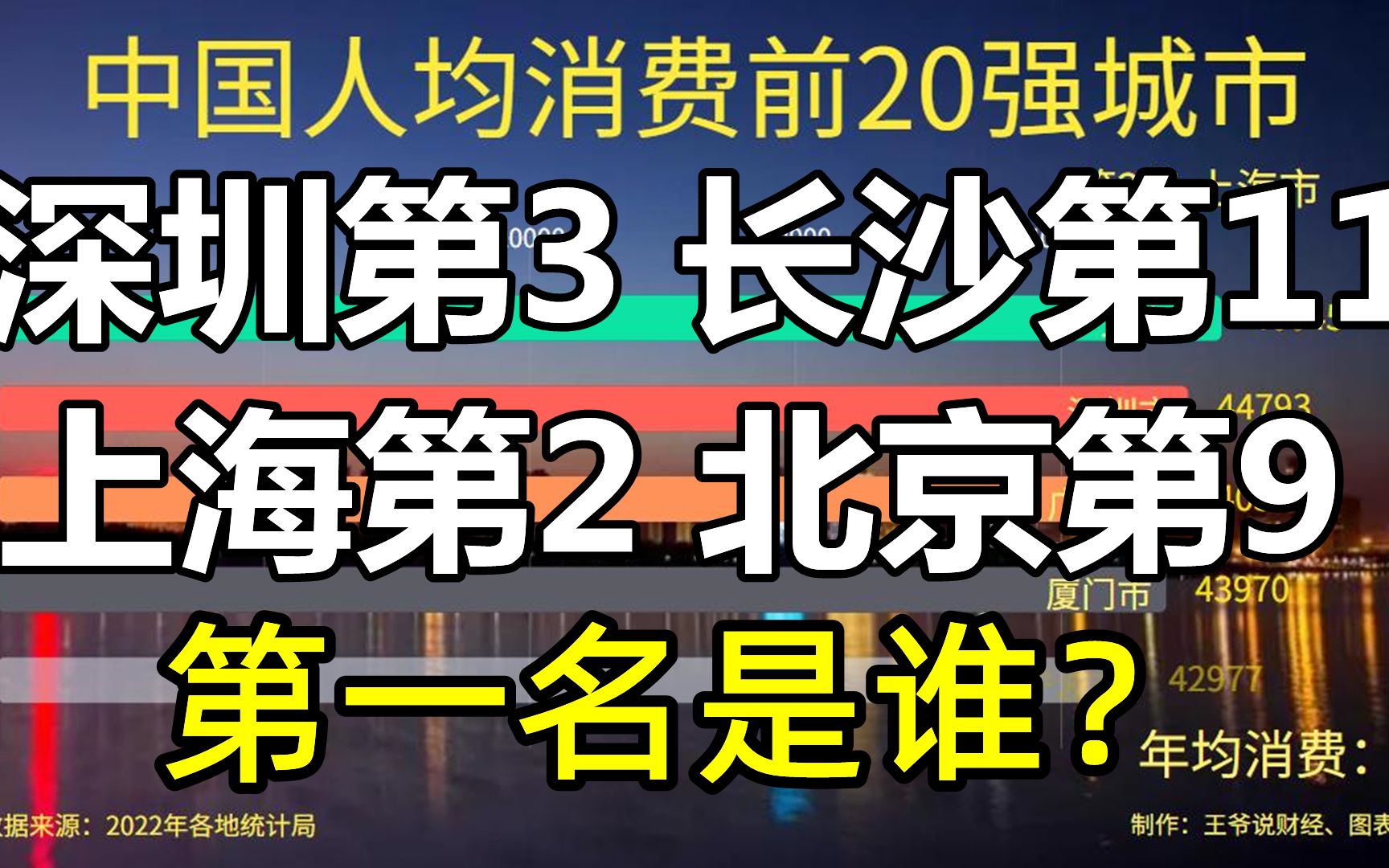 中国人均消费20强城市:深圳第3,长沙第11,北京第9,第1是谁?哔哩哔哩bilibili