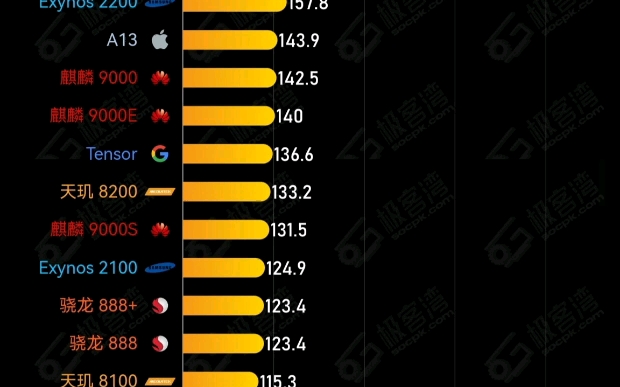 极客湾手机/平板GPU排行榜,更新至2024年3月12日哔哩哔哩bilibili