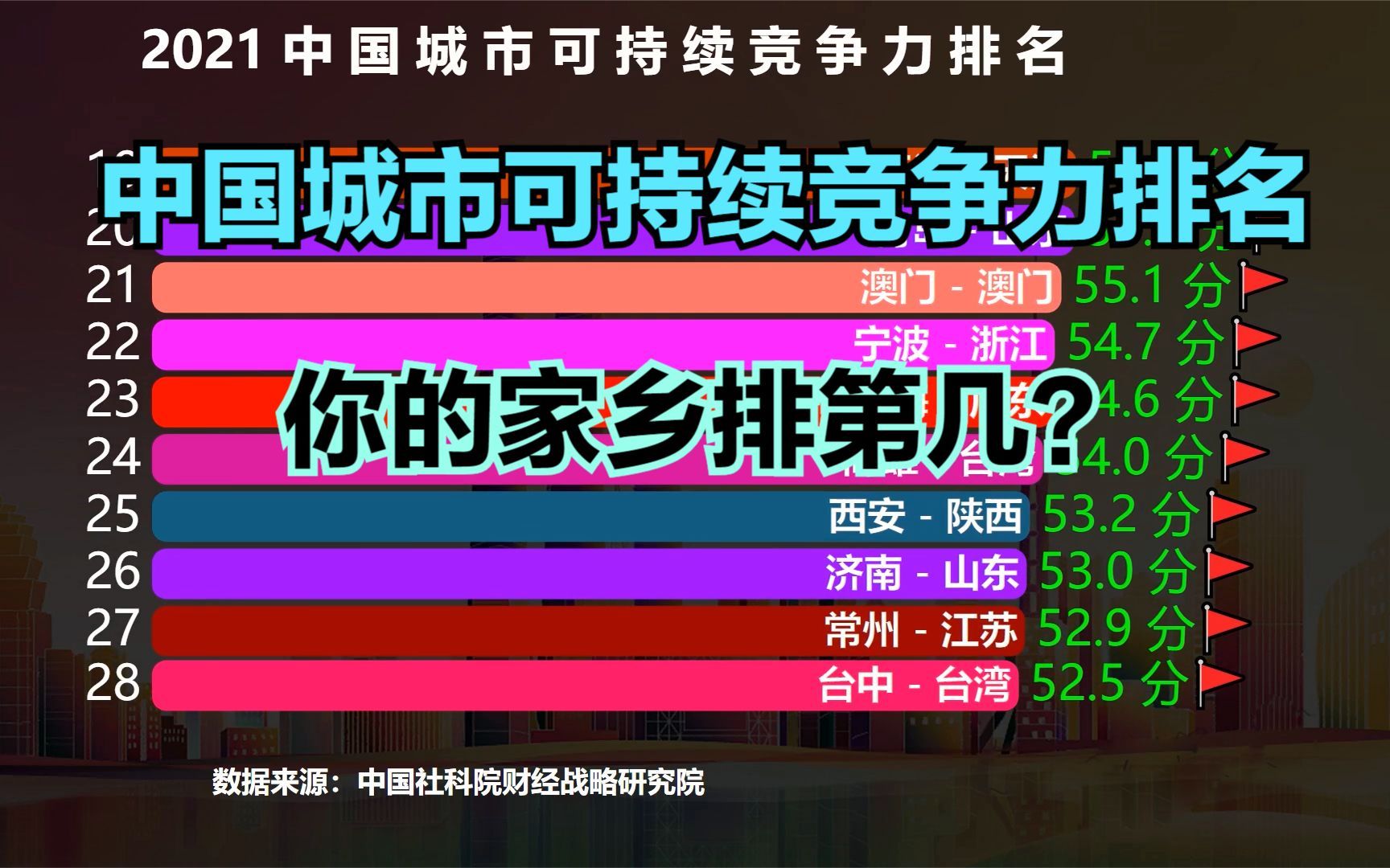 2021中国291个城市可持续竞争力排名,广州仅排第6,深圳屈居第2,看看你家乡排第几?哔哩哔哩bilibili