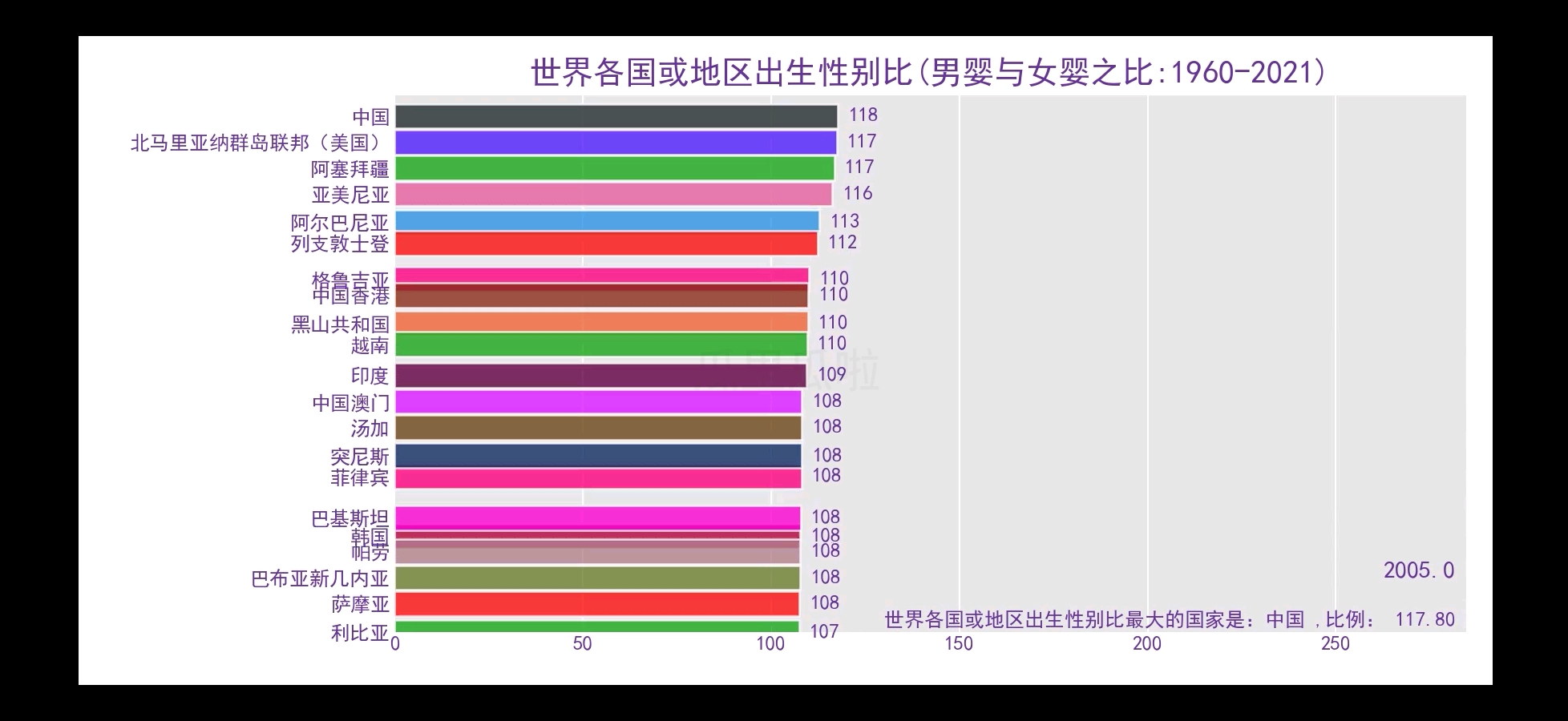 有趣的数据世界各国或地区男女出生性别比变化动态图19602021哔哩哔哩bilibili