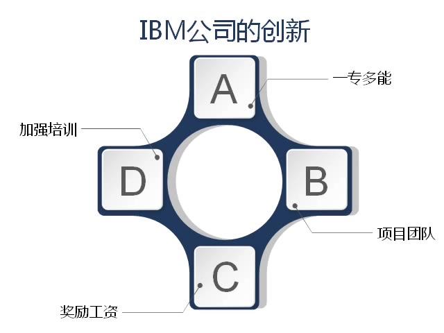 解读德鲁克管理的实践19IBM公司的例子哔哩哔哩bilibili