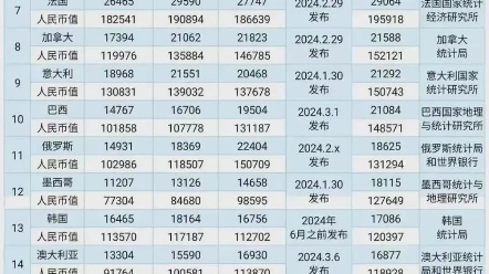 2024各国GDP排行,素材来源于网络,日被德超,墨西哥上升较快哔哩哔哩bilibili