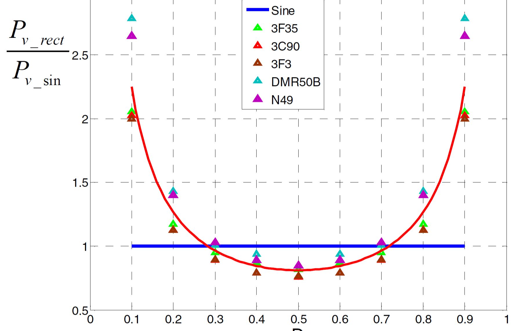 占空比对磁芯损耗影响MSE(Modified Steinmetz Equation)哔哩哔哩bilibili