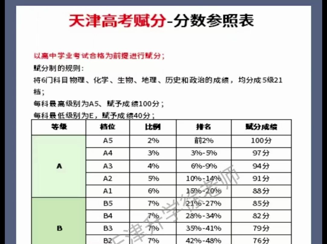 天津高考赋分参照表!哔哩哔哩bilibili