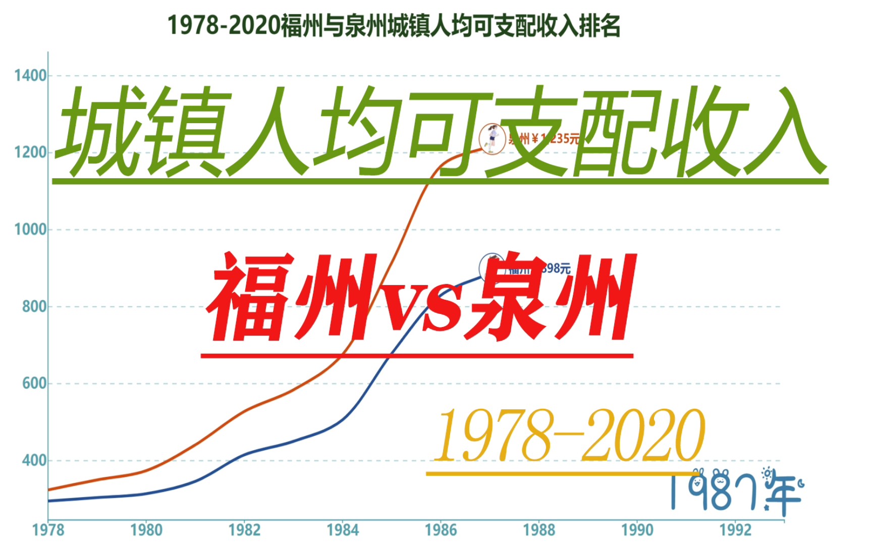 福建双雄—泉州福州城镇居民人均可支配收入排名19782020哔哩哔哩bilibili