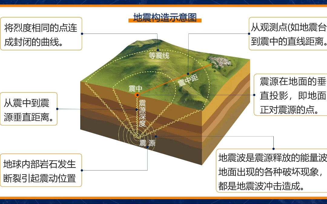 每人都需要知道的地震相关知识!哔哩哔哩bilibili